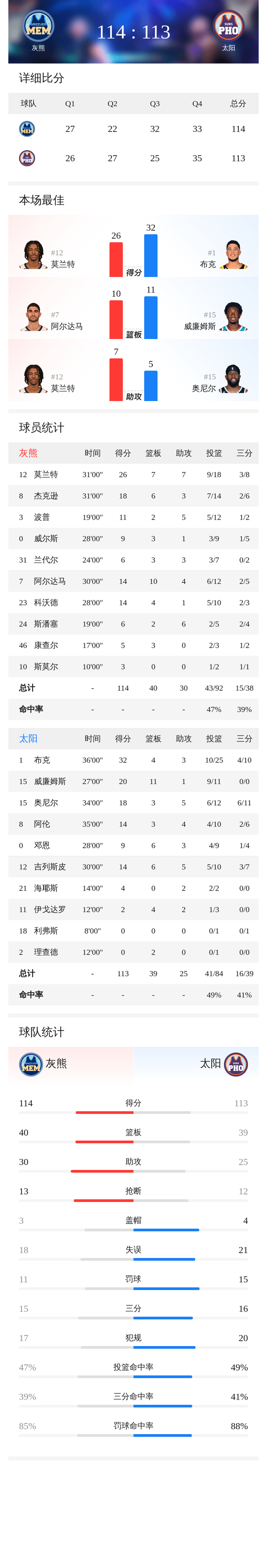 灰熊主场击败太阳,莫兰特高效得分领跑 灰熊主场击败太阳,莫兰特高效得分领跑